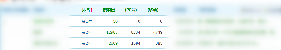 发了一个百度排名第二，关键词搜索量1万多的帖子