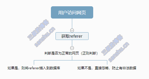 疯子设计：访问链接的流量互带